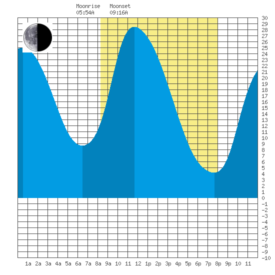 Anchorage tide chart for Tuesday, March 14, 2023