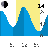 Anchorage tide chart for Tuesday, March 14, 2023