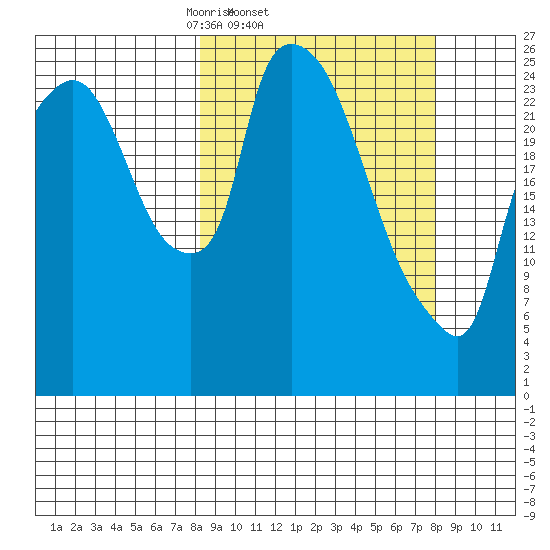 Anchorage tide chart for Wednesday, March 15, 2023