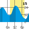 Anchorage tide chart for Wednesday, March 15, 2023