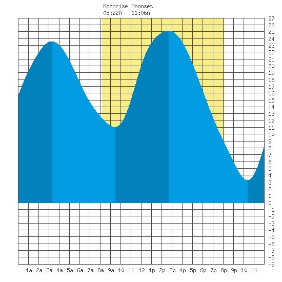 Anchorage tide chart for Thursday, March 16, 2023