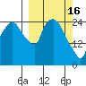 Anchorage tide chart for Thursday, March 16, 2023