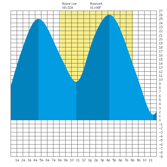 Anchorage tide chart for Friday, March 17, 2023