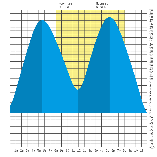 Anchorage tide chart for Saturday, March 18, 2023