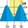 Anchorage tide chart for Saturday, March 18, 2023