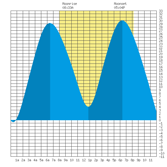 Anchorage tide chart for Sunday, March 19, 2023