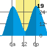 Anchorage tide chart for Sunday, March 19, 2023