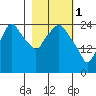 Anchorage tide chart for Wednesday, March 1, 2023