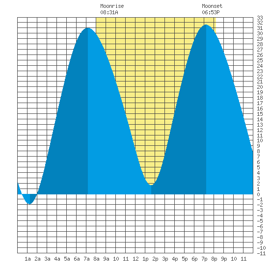 Anchorage tide chart for Monday, March 20, 2023