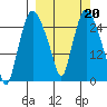Anchorage tide chart for Monday, March 20, 2023