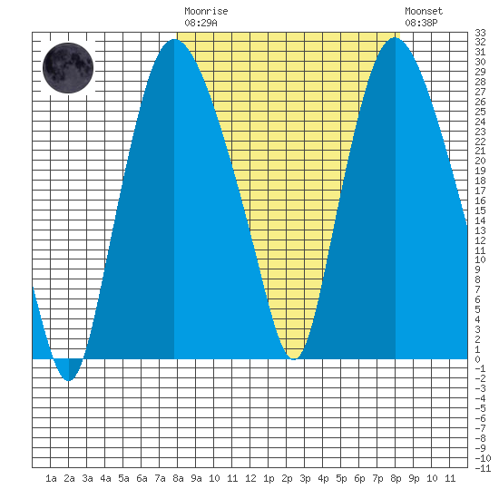 Anchorage tide chart for Tuesday, March 21, 2023