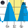 Anchorage tide chart for Tuesday, March 21, 2023