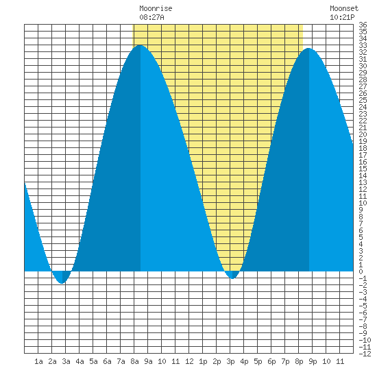 Anchorage tide chart for Wednesday, March 22, 2023