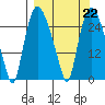 Anchorage tide chart for Wednesday, March 22, 2023