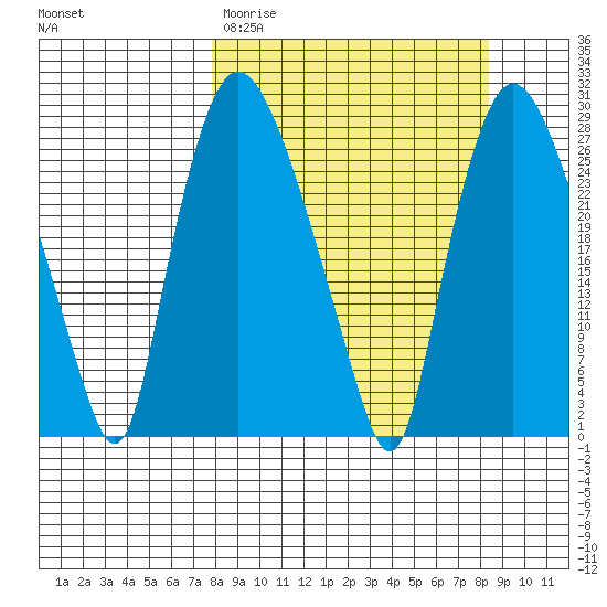 Anchorage tide chart for Thursday, March 23, 2023