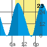 Anchorage tide chart for Thursday, March 23, 2023