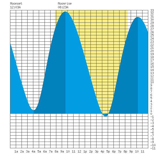 Anchorage tide chart for Friday, March 24, 2023