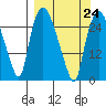Anchorage tide chart for Friday, March 24, 2023