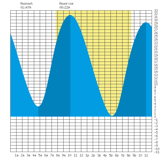 Anchorage tide chart for Saturday, March 25, 2023