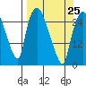 Anchorage tide chart for Saturday, March 25, 2023