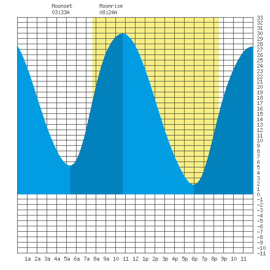 Anchorage tide chart for Sunday, March 26, 2023