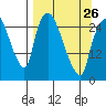 Anchorage tide chart for Sunday, March 26, 2023