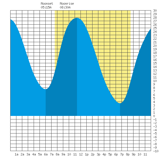 Anchorage tide chart for Monday, March 27, 2023
