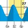 Anchorage tide chart for Monday, March 27, 2023