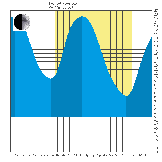Anchorage tide chart for Tuesday, March 28, 2023