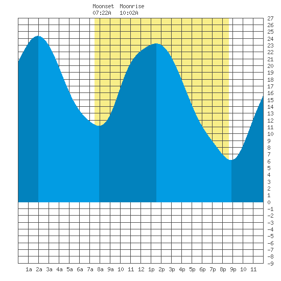 Anchorage tide chart for Wednesday, March 29, 2023