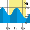 Anchorage tide chart for Wednesday, March 29, 2023