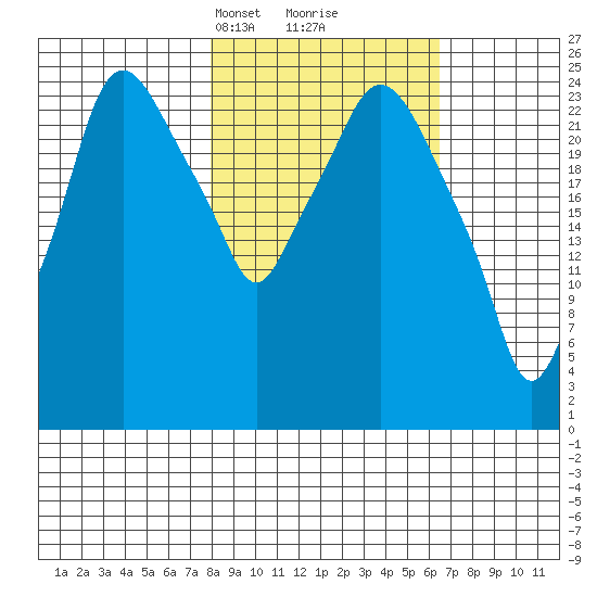 Anchorage tide chart for Thursday, March 2, 2023