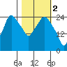 Anchorage tide chart for Thursday, March 2, 2023