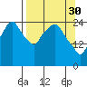 Anchorage tide chart for Thursday, March 30, 2023