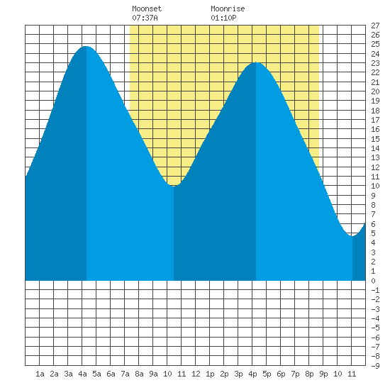Anchorage tide chart for Friday, March 31, 2023