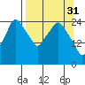 Anchorage tide chart for Friday, March 31, 2023