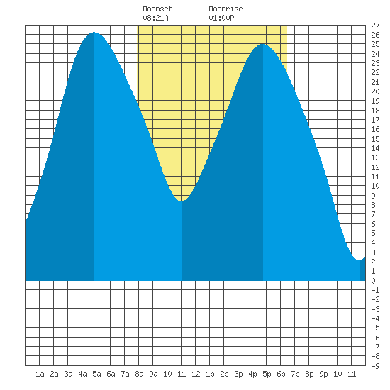 Anchorage tide chart for Friday, March 3, 2023