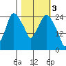 Anchorage tide chart for Friday, March 3, 2023