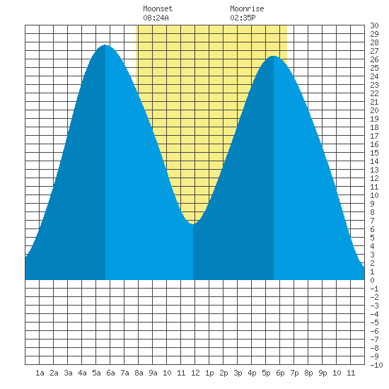 Anchorage tide chart for Saturday, March 4, 2023