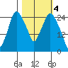 Anchorage tide chart for Saturday, March 4, 2023