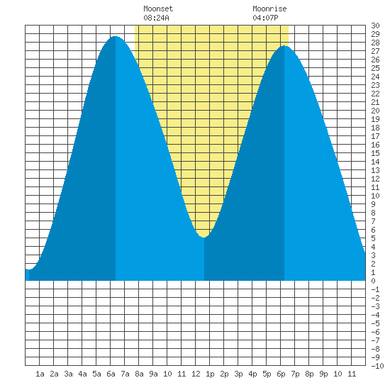 Anchorage tide chart for Sunday, March 5, 2023