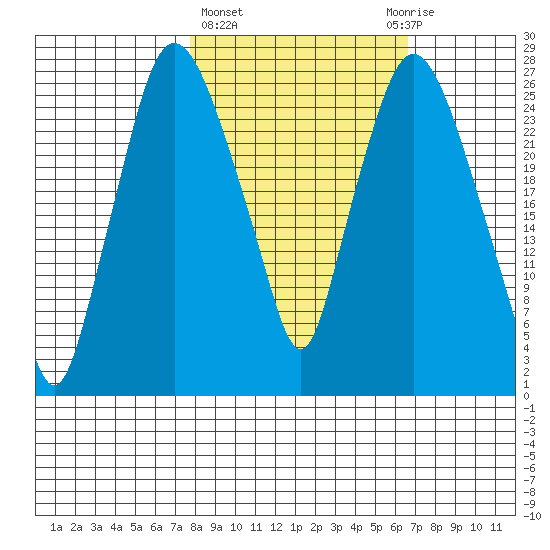 Anchorage tide chart for Monday, March 6, 2023