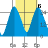 Anchorage tide chart for Monday, March 6, 2023