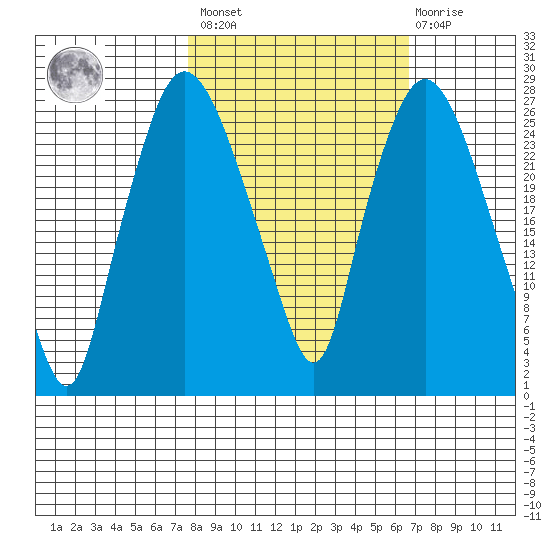 Anchorage tide chart for Tuesday, March 7, 2023