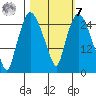 Anchorage tide chart for Tuesday, March 7, 2023