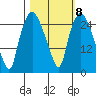 Anchorage tide chart for Wednesday, March 8, 2023
