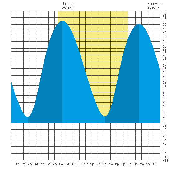 Anchorage tide chart for Thursday, March 9, 2023
