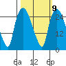 Anchorage tide chart for Thursday, March 9, 2023