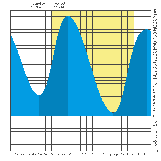 Anchorage tide chart for Monday, April 10, 2023