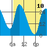 Anchorage tide chart for Monday, April 10, 2023